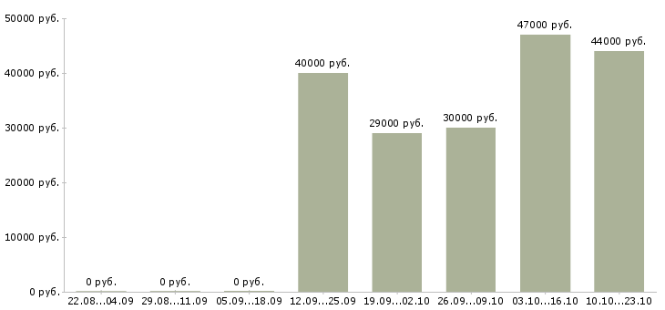 Вакансии инженер по Дагестан - Медиана зарплат инженер по Дагестан за 2 месяца