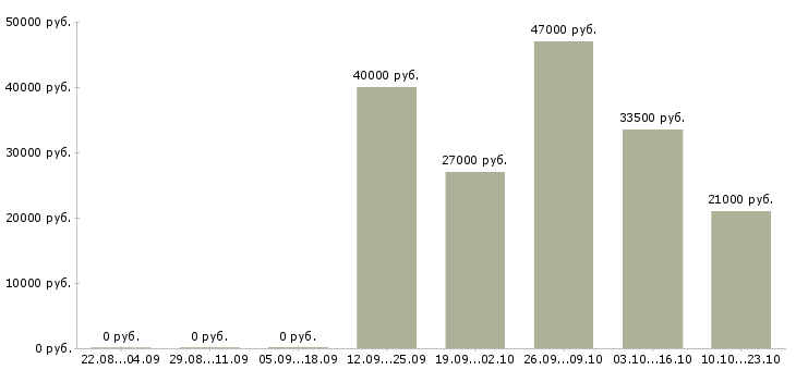 Вакансии инженеры Дагестан - Медиана зарплат инженеры Дагестан за 2 месяца
