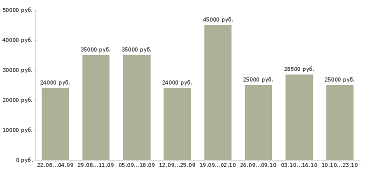 Вакансии интернет менеджеры в Владимире - Медиана зарплат интернет менеджеры в Владимире за 2 месяца