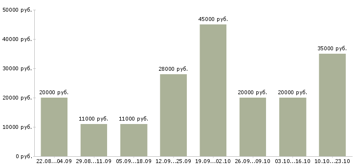 Вакансии интернет менеджеры в Челябинске - Медиана зарплат интернет менеджеры в Челябинске за 2 месяца