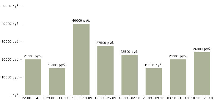 Вакансии интернет работа в Пскове - Медиана зарплат интернет работа в Пскове за 2 месяца