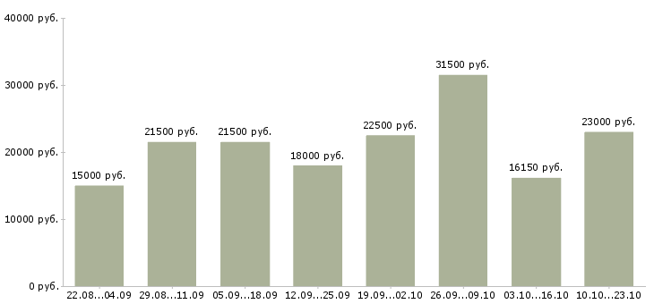 Вакансии кассиры в Казани - Медиана зарплат кассиры в Казани за 2 месяца