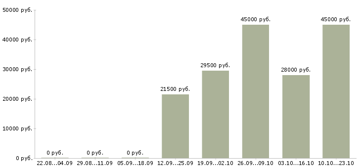Вакансии кладовщик комплектовщик Якутия - Медиана зарплат кладовщик комплектовщик Якутия за 2 месяца