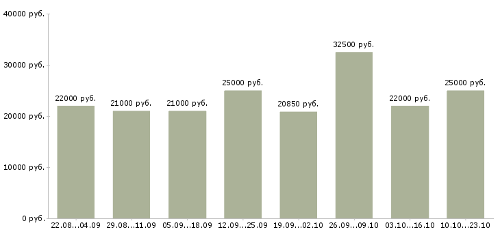 Вакансии клиентский менеджер Башкортостан - Медиана зарплат клиентский менеджер Башкортостан за 2 месяца