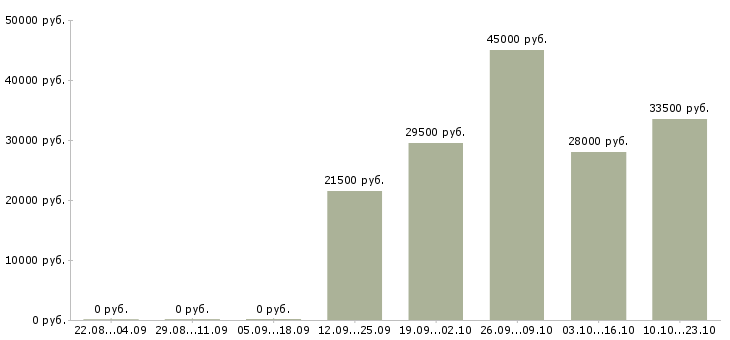 Вакансии комплектовщик кладовщик Якутия - Медиана зарплат комплектовщик кладовщик Якутия за 2 месяца