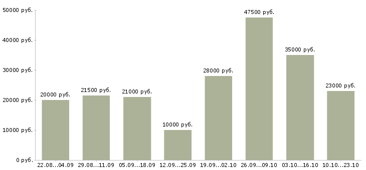Вакансии консультант в Ульяновске - Медиана зарплат консультант в Ульяновске за 2 месяца