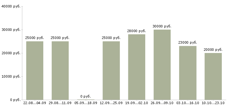 Вакансии консультант менеджер Мордовия - Медиана зарплат консультант менеджер Мордовия за 2 месяца