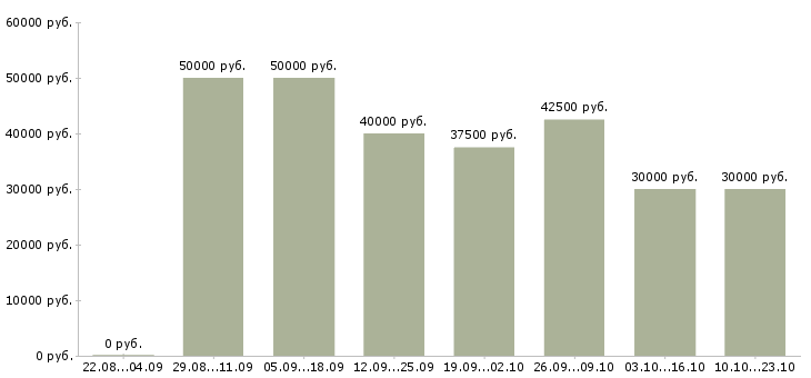 Вакансии консультант по интернет услугам в Москве - Медиана зарплат консультант по интернет услугам в Москве за 2 месяца