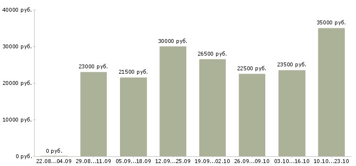Вакансии консультант по работе с клиентами Нижний новгород - Медиана зарплат консультант по работе с клиентами Нижний новгород за 2 месяца