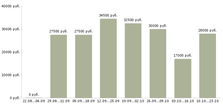 Вакансии консультант по работе с клиентами в Краснодаре - Медиана зарплат консультант по работе с клиентами в Краснодаре за 2 месяца