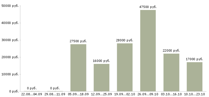 Вакансии консультанты Бурятия - Медиана зарплат консультанты Бурятия за 2 месяца