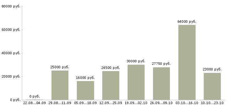 Вакансии корпоративный менеджер в Воронеже - Медиана зарплат корпоративный менеджер в Воронеже за 2 месяца