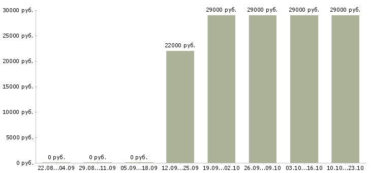 Вакансии курьер водитель Якутия - Медиана зарплат курьер водитель Якутия за 2 месяца