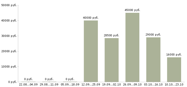 Вакансии курьер разнорабочий Коми - Медиана зарплат курьер разнорабочий Коми за 2 месяца