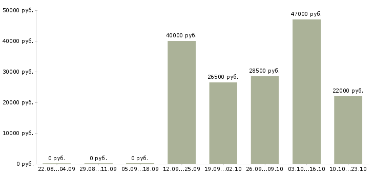 Вакансии курьеры Якутия - Медиана зарплат курьеры Якутия за 2 месяца