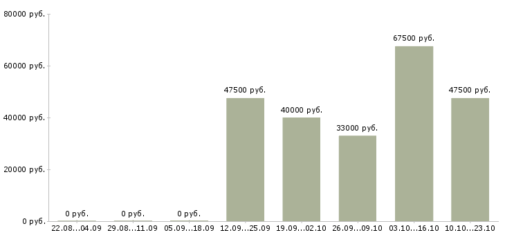 Вакансии личный помощник руководителю в Москве - Медиана зарплат личный помощник руководителю в Москве за 2 месяца