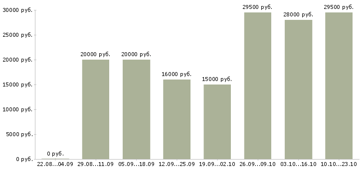 Вакансии менеджер в отдел продаж Удмуртия - Медиана зарплат менеджер в отдел продаж Удмуртия за 2 месяца