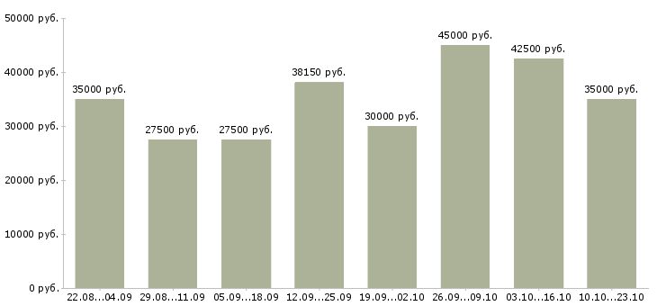 Вакансии менеджер в торговле Санкт-петербург - Медиана зарплат менеджер в торговле Санкт-петербург за 2 месяца