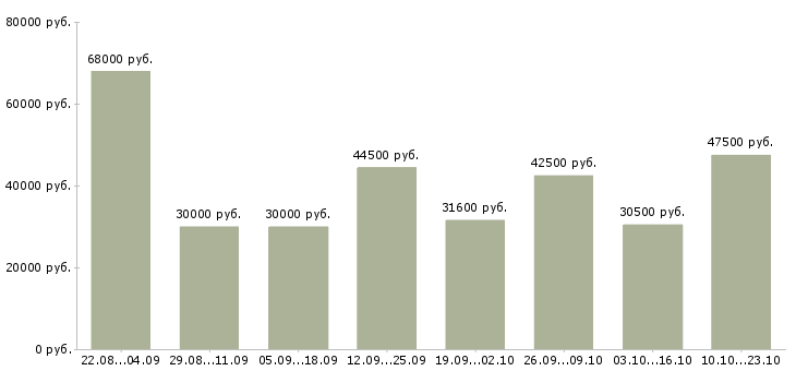 Вакансии менеджер зала обслуживания в Москве - Медиана зарплат менеджер зала обслуживания в Москве за 2 месяца