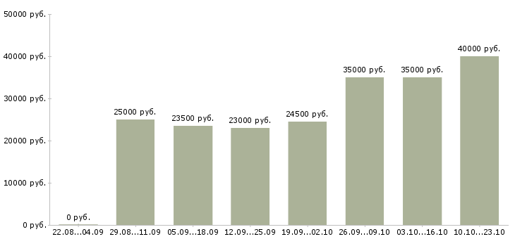 Вакансии менеджер касс Санкт-петербург - Медиана зарплат менеджер касс Санкт-петербург за 2 месяца