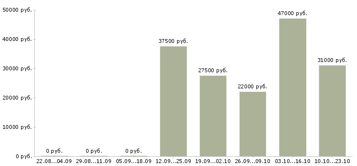 Вакансии менеджер кассир Коми - Медиана зарплат менеджер кассир Коми за 2 месяца