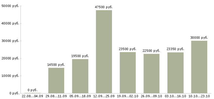 Вакансии менеджер компании в Астрахани - Медиана зарплат менеджер компании в Астрахани за 2 месяца