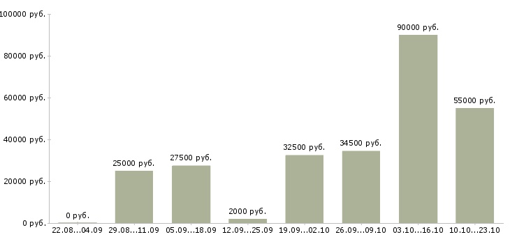 Вакансии менеджер компании в Вологде - Медиана зарплат менеджер компании в Вологде за 2 месяца