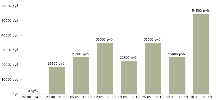 Вакансии менеджер компании в Чебоксарах - Медиана зарплат менеджер компании в Чебоксарах за 2 месяца
