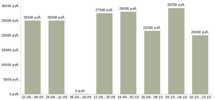 Вакансии менеджер консультант Мордовия - Медиана зарплат менеджер консультант Мордовия за 2 месяца