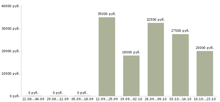 Вакансии менеджер отдела продажам Коми - Медиана зарплат менеджер отдела продажам Коми за 2 месяца