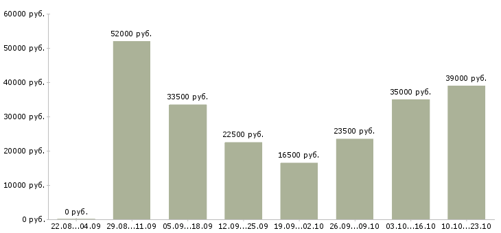 Вакансии менеджер офис менеджер в Ярославле - Медиана зарплат менеджер офис менеджер в Ярославле за 2 месяца