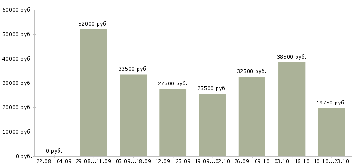 Вакансии менеджер офиса в Ярославле - Медиана зарплат менеджер офиса в Ярославле за 2 месяца