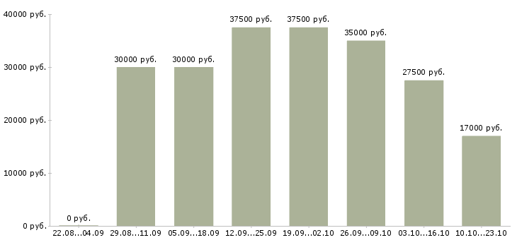 Вакансии менеджер офиса продаж в Воронеже - Медиана зарплат менеджер офиса продаж в Воронеже за 2 месяца