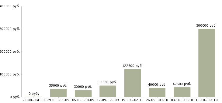 Вакансии менеджер по административной работе в Москве - Медиана зарплат менеджер по административной работе в Москве за 2 месяца