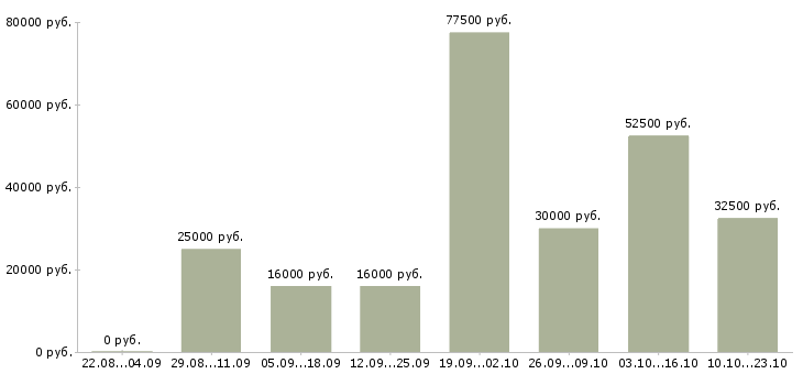 Вакансии менеджер по активным продажам в Воронеже - Медиана зарплат менеджер по активным продажам в Воронеже за 2 месяца
