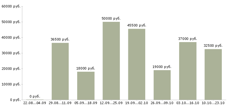 Вакансии менеджер по информации в Уфе - Медиана зарплат менеджер по информации в Уфе за 2 месяца