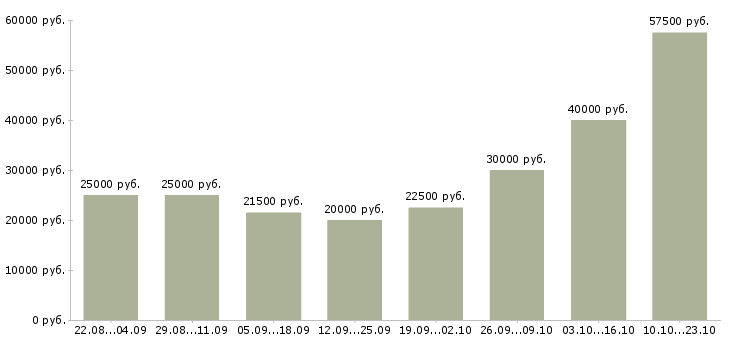 Вакансии менеджер по обучению Удмуртия - Медиана зарплат менеджер по обучению Удмуртия за 2 месяца