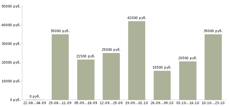 Вакансии менеджер по оформлению в Мурманске - Медиана зарплат менеджер по оформлению в Мурманске за 2 месяца