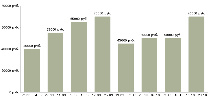 Вакансии менеджер по партнерским продажам в Москве - Медиана зарплат менеджер по партнерским продажам в Москве за 2 месяца