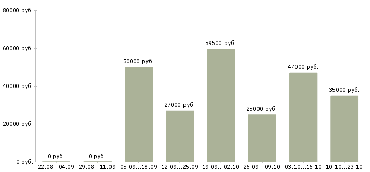 Вакансии менеджер по продажам Якутия - Медиана зарплат менеджер по продажам Якутия за 2 месяца