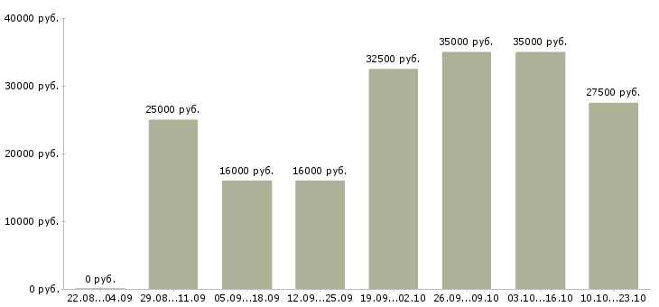 Вакансии менеджер по продажам активные продажи в Воронеже - Медиана зарплат менеджер по продажам активные продажи в Воронеже за 2 месяца