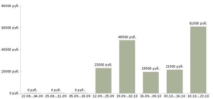 Вакансии менеджер по продажам в компанию Коми - Медиана зарплат менеджер по продажам в компанию Коми за 2 месяца
