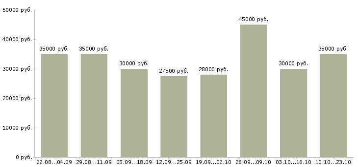 Вакансии менеджер по продажам ведущий Санкт-петербург - Медиана зарплат менеджер по продажам ведущий Санкт-петербург за 2 месяца