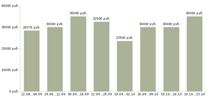 Вакансии менеджер по развитию продаж в Казани - Медиана зарплат менеджер по развитию продаж в Казани за 2 месяца