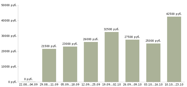 Вакансии менеджер по развитию продаж в Самаре - Медиана зарплат менеджер по развитию продаж в Самаре за 2 месяца