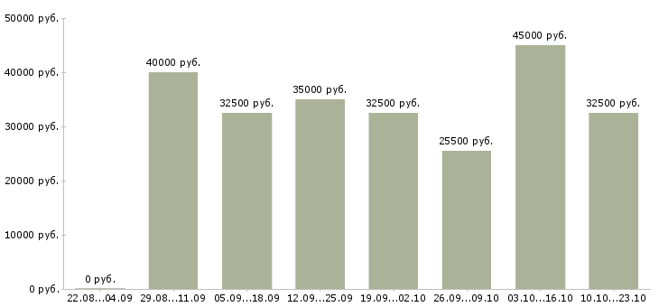 Вакансии менеджер по телефонным продажам Татарстан - Медиана зарплат менеджер по телефонным продажам Татарстан за 2 месяца