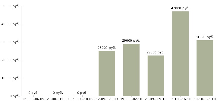 Вакансии менеджер продавец Мордовия - Медиана зарплат менеджер продавец Мордовия за 2 месяца