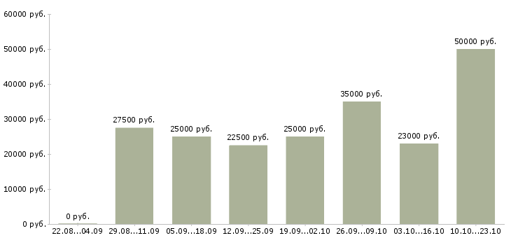 Вакансии менеджер продаж корпоративным клиентам Татарстан - Медиана зарплат менеджер продаж корпоративным клиентам Татарстан за 2 месяца