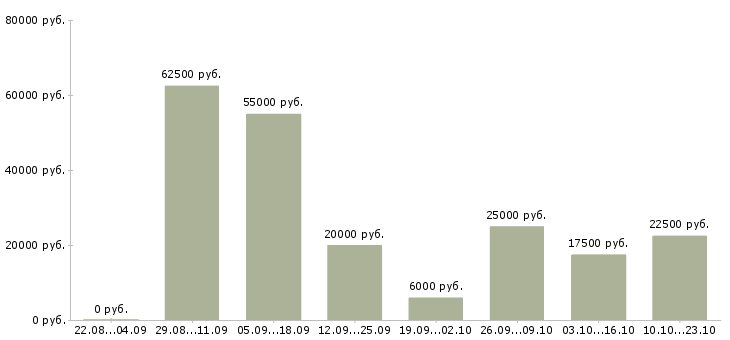 Вакансии менеджер работе с клиентами в Ульяновске - Медиана зарплат менеджер работе с клиентами в Ульяновске за 2 месяца