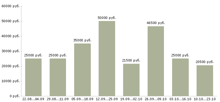 Вакансии менеджер счета Нижний новгород - Медиана зарплат менеджер счета Нижний новгород за 2 месяца